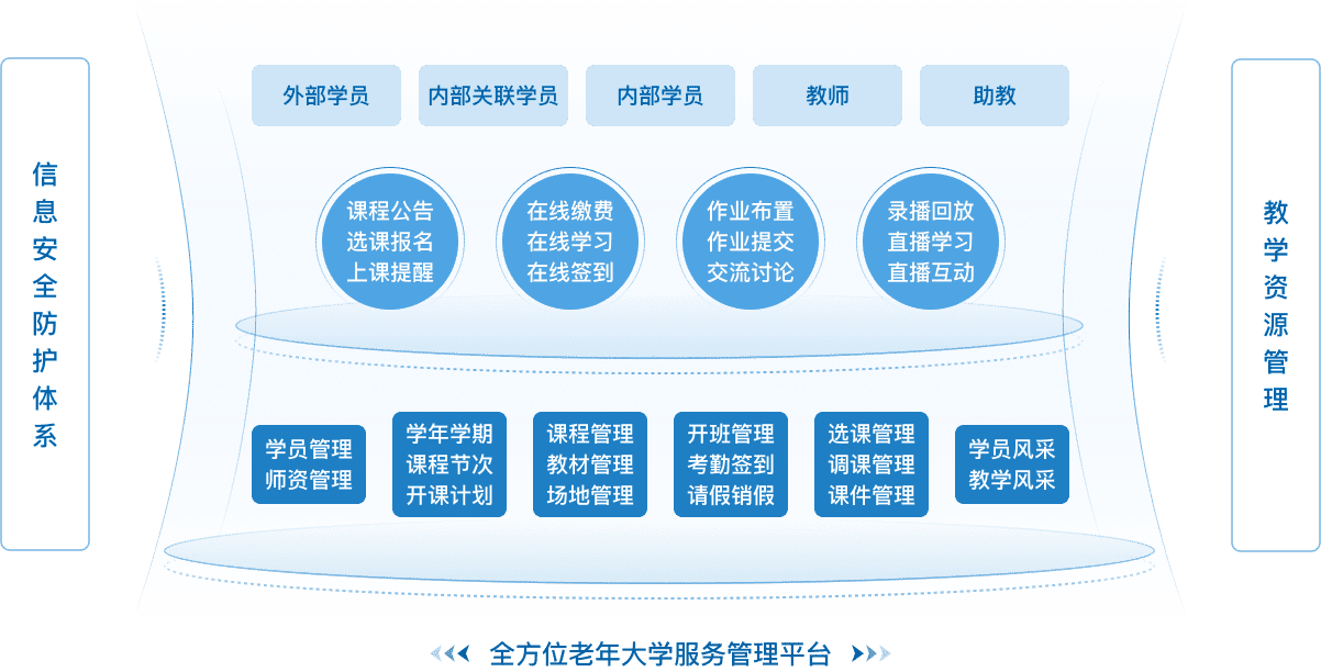离退休干部管理系统一站式服务